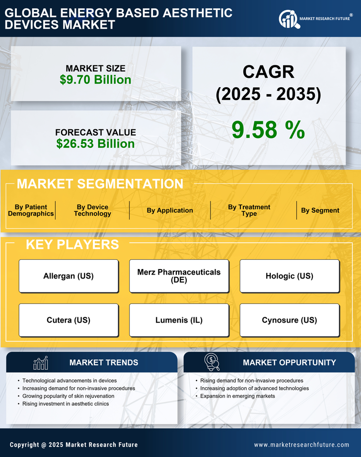 Energy Based Aesthetic Devices Market Research Report — Global Forecast till 2035 Infographic