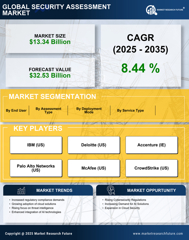 Security Assessment Market Research Report - Global Forecast till 2035 Infographic