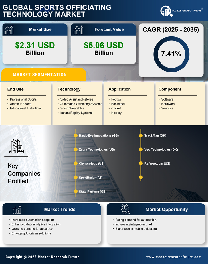 Sports Officiating Technology Market Research Report — Global Forecast till 2035 Infographic