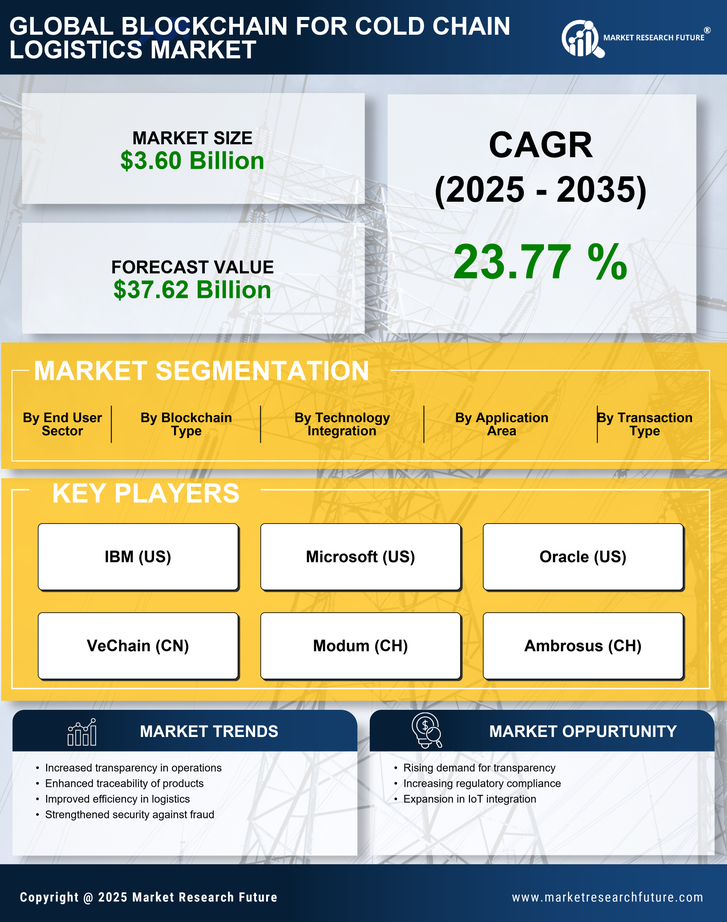 Blockchain for Cold Chain Logistics Market Research Report - Global Forecast to 2035 Infographic