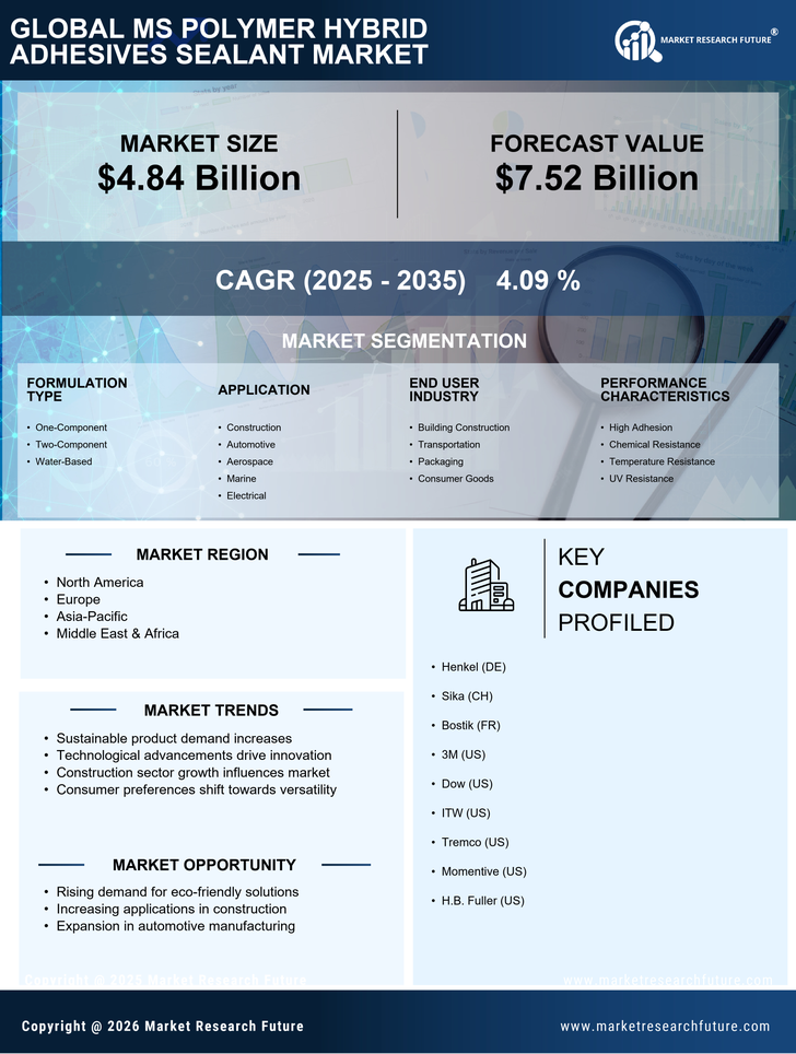 Ms Polymer Hybrid Adhesives & Sealant Market Research Report - Global Forecast by 2035 Infographic