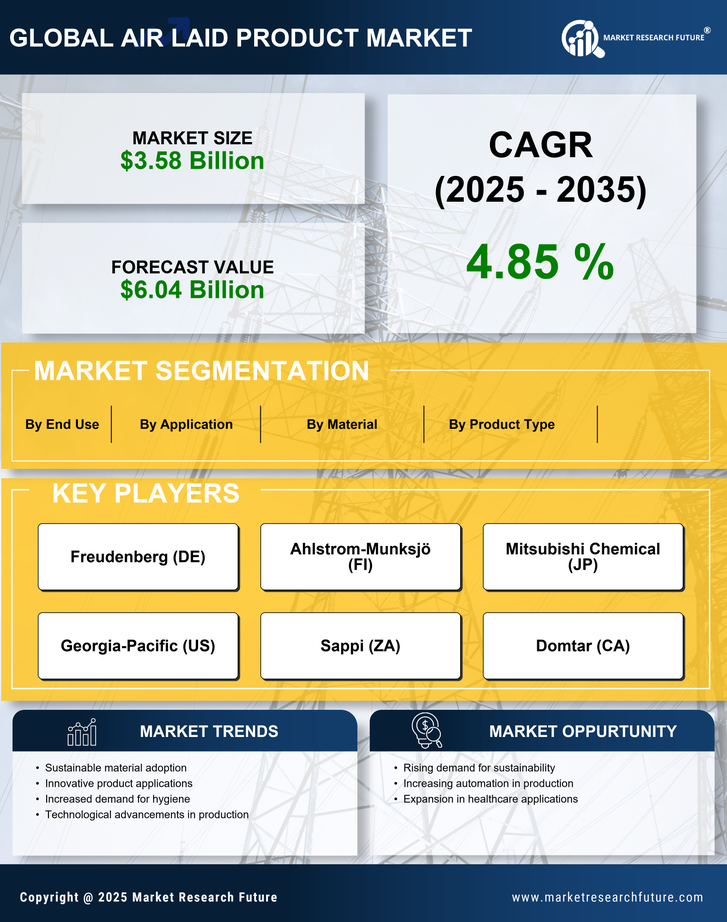 Air Laid Product Market Research Report - Global Forecast till 2035 Infographic