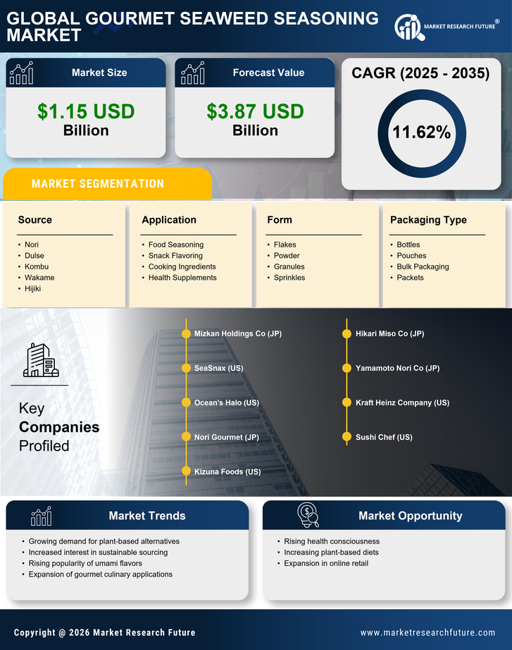 Gourmet Seaweed Seasoning Market Research Report -Global Forecast till 2035 Infographic