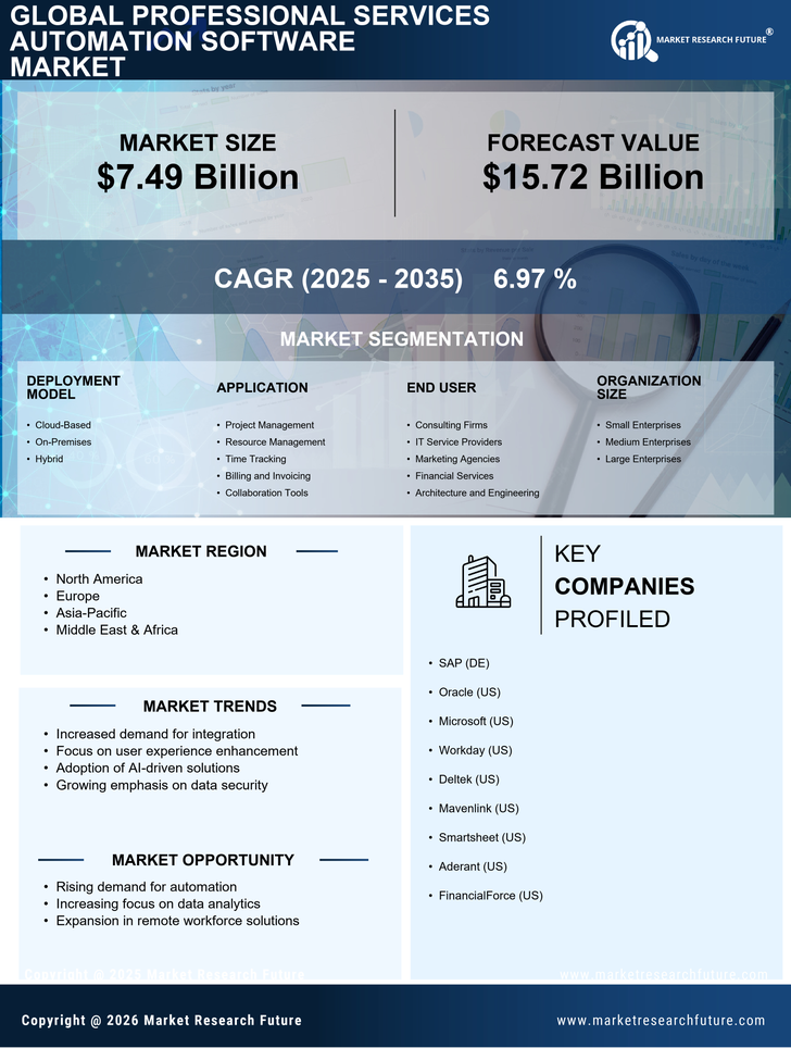 Professional Services Automation Software Market Research Report - Global Forecast till 2035 Infographic