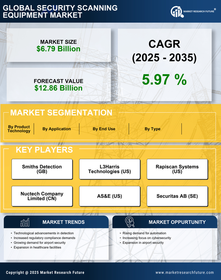 Security Scanning Equipment Market Research Report — Global Forecast Till 2035 Infographic