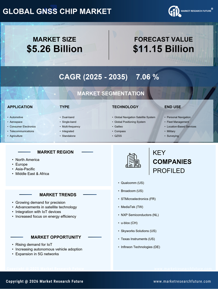 GNSS Chip Market Research Report - Forecast Till 2035 Infographic