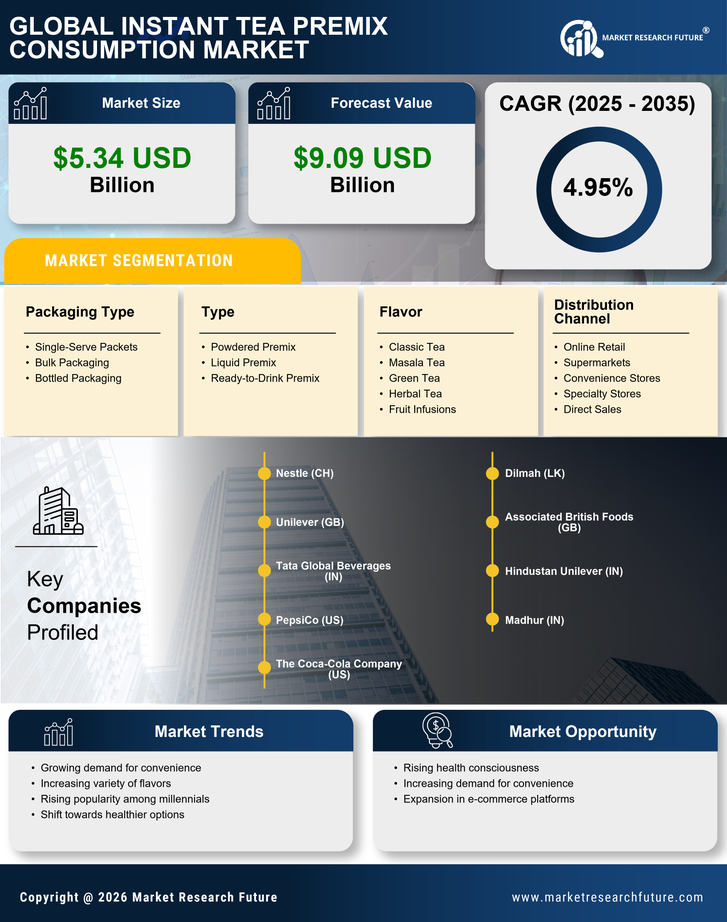 Instant Tea Premix Consumption Market Research Report - Global Forecast till 2035 Infographic