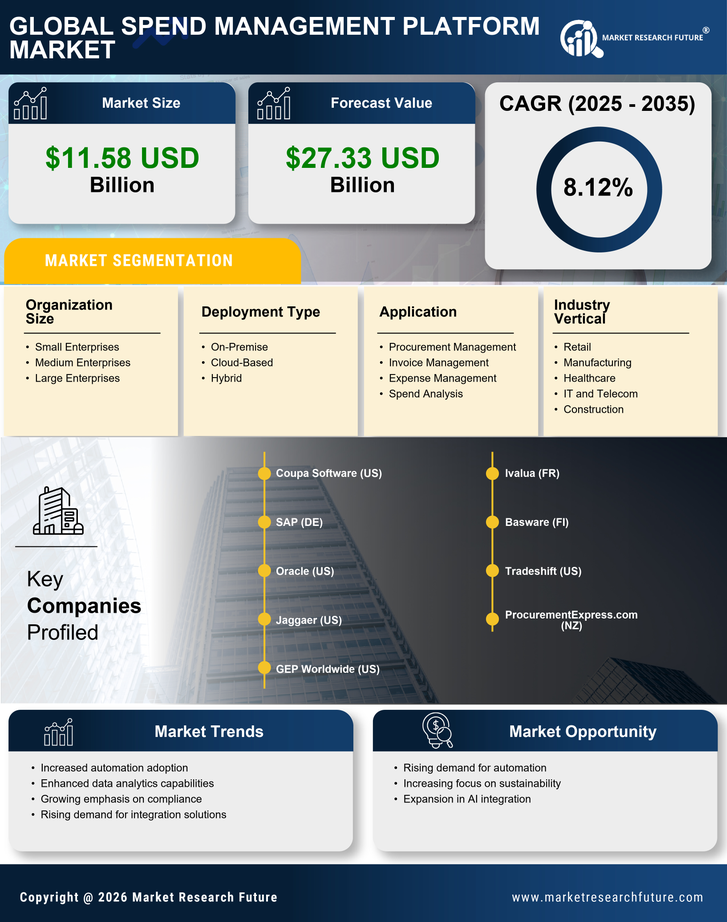Spend Management Platform Market Research Report - Global Forecast till 2035 Infographic