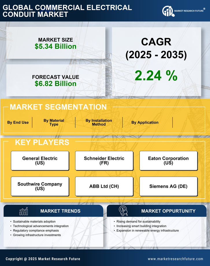 Commercial Electrical Conduit Market Research Report—Global Forecast till 2035 Infographic
