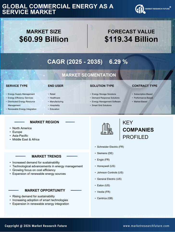 Commercial Energy as a Service Market Research Report — Global Forecast till 2035 Infographic