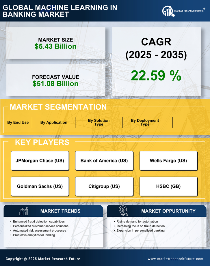 Machine Learning in Banking Market Research Report – Forecast Till 2035 Infographic