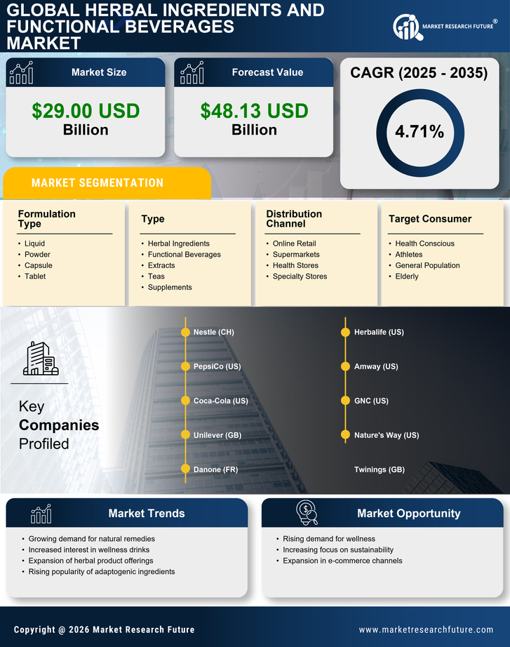 Herbal Ingredients And Functional Beverage Market Research Report - Global Forecast till 2035 Infographic