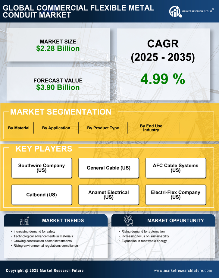 Commercial Flexible Metal Conduit Market Research Report - Global Forecast till 2035 Infographic