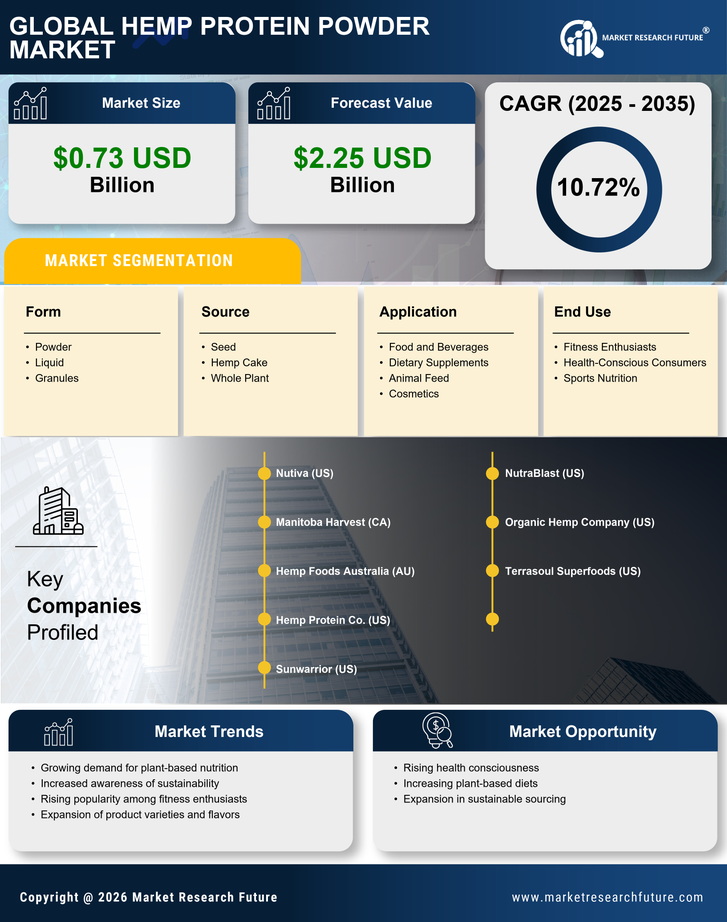 Hemp Protein Powder Market Research Report - Global Forecast till 2035 Infographic