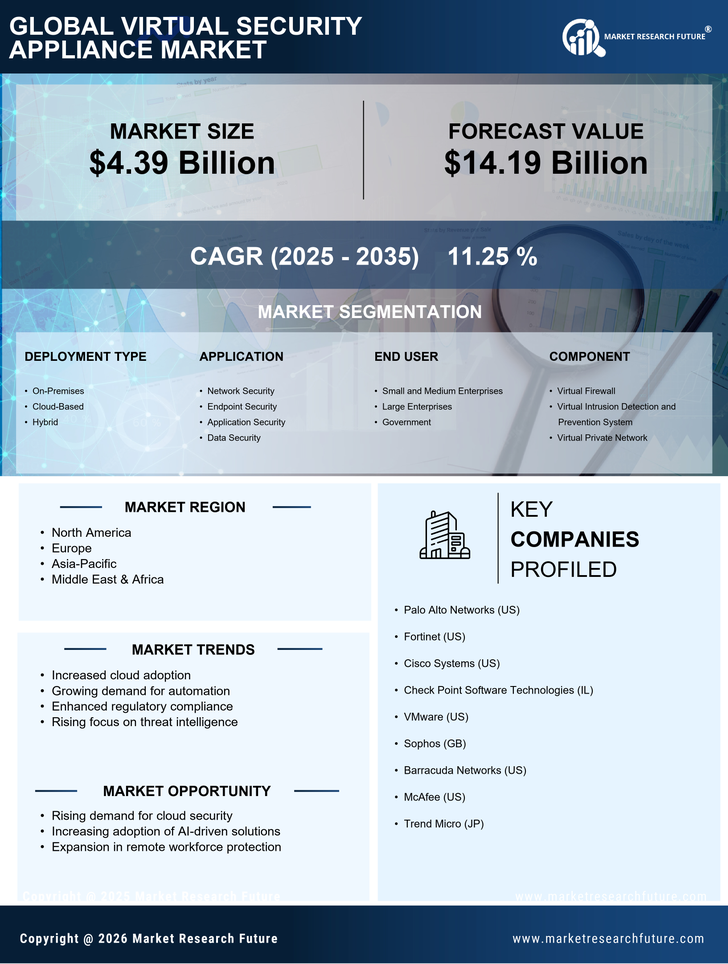 Virtual Security Appliance Market Report – Forecast Till 2035 Infographic