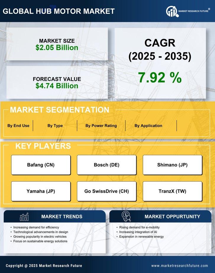Hub Motor Market Research Report - Forecast Till 2035 Infographic