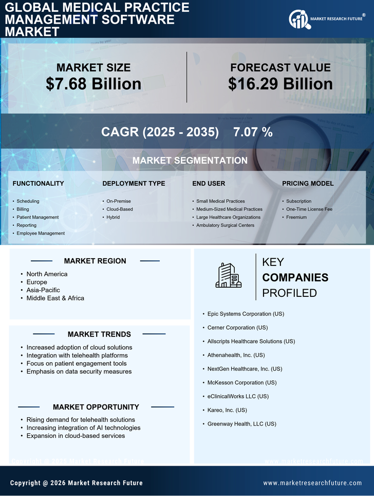 Medical Practice Management Software Market Research Report - Global Forecast by 2035 Infographic