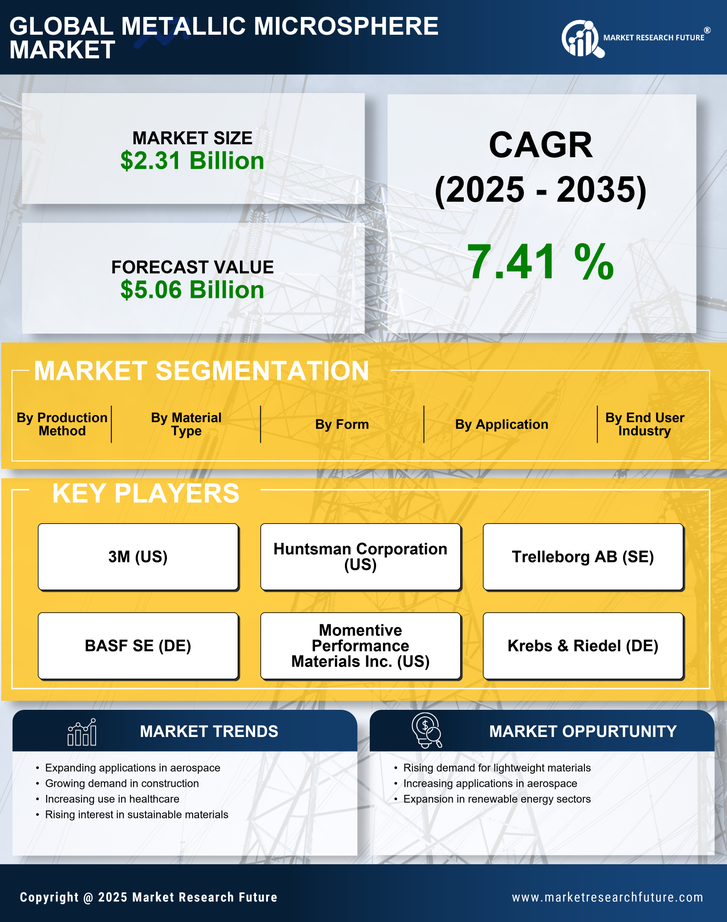 Metallic Microsphere Market Research Report- Global Forecast till 2035 Infographic