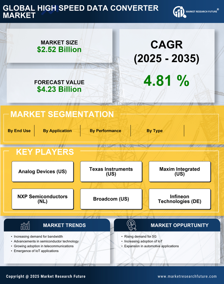 High Speed Data Converter Market Research Report -  Forecast Till 2035 Infographic