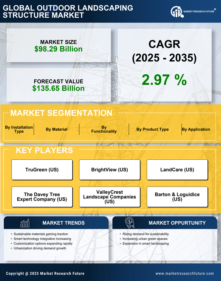 Outdoor Landscaping Structure Market Research Report - Global Forecast by 2035 Infographic