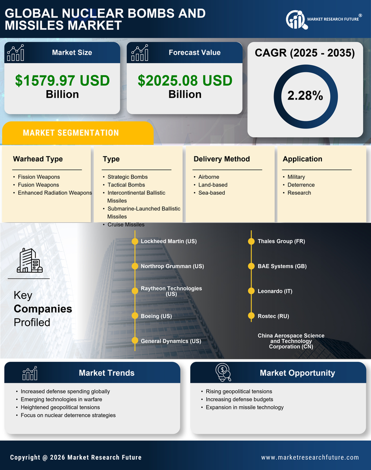 Nuclear Bombs and Missiles Market Research Report - Forecast Till 2035 Infographic