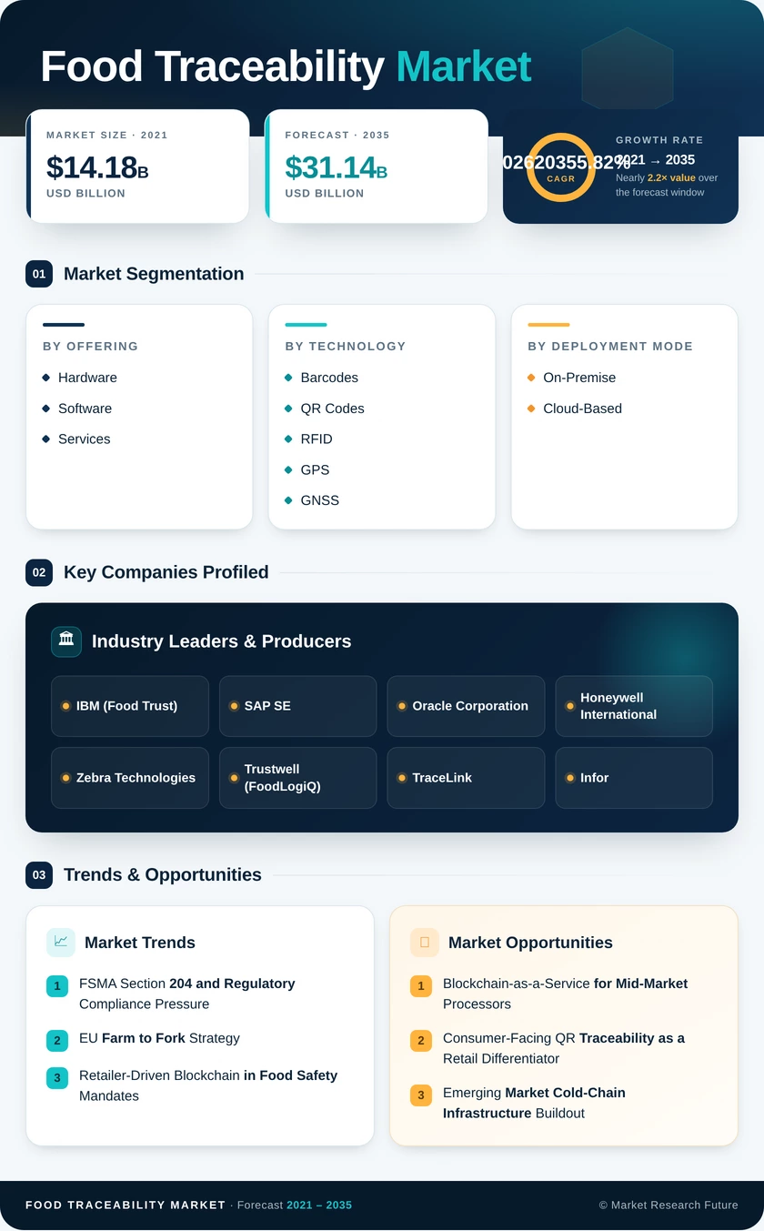 Food Traceability Market Research Report — Global Forecast till 2035 Infographic