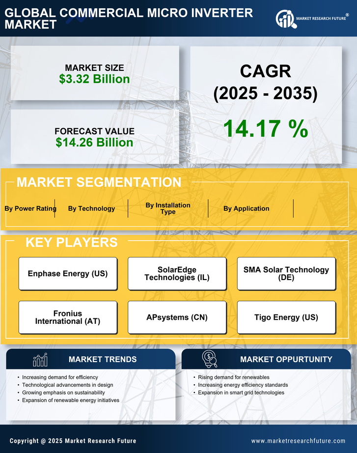 Commercial Micro Inverter Market Research Report—Forecast till 2035 Infographic