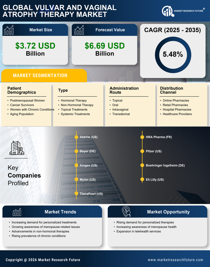 Vulvar And Vaginal Atrophy Therapy Market Research Report — Global Forecast till 2035 Infographic