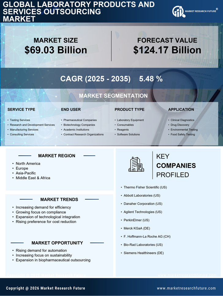 Laboratory Products and Services Outsourcing Market Research Report - Forecast Till 2035 Infographic