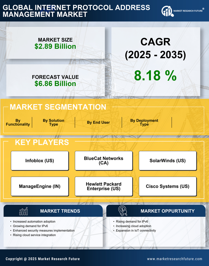 Internet Protocol Address Management Market Research Report - Global Forecast till 2035 Infographic