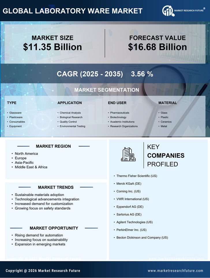 Laboratory Ware Market Research Report - Forecast Till 2035 Infographic