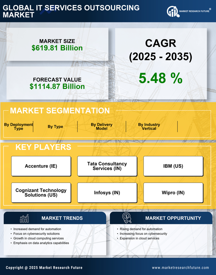 IT Services Outsourcing Market Research Report - Global Forecast till 2035 Infographic