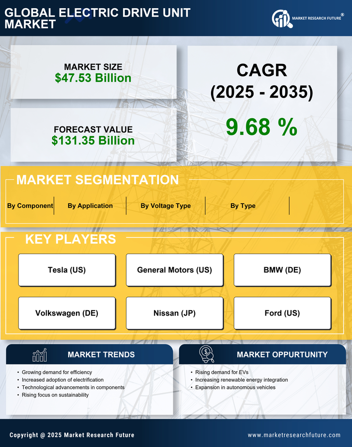 Electric Drive Unit Market Research Report—Forecast till 2035 Infographic