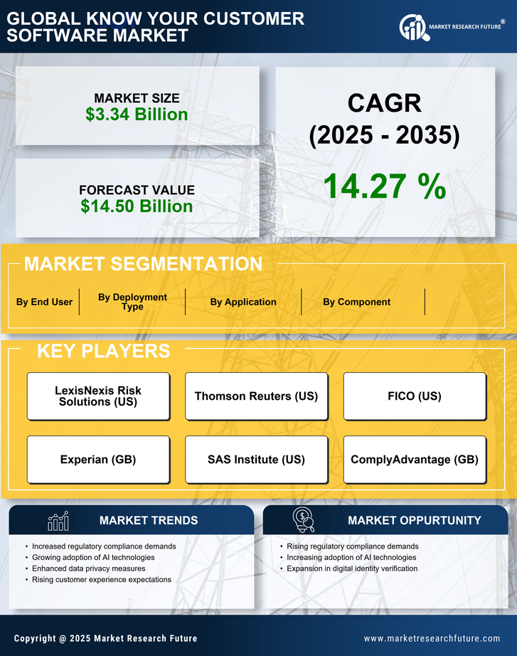 Know Your Customer Software Market Research Report - Global Forecast to 2035 Infographic