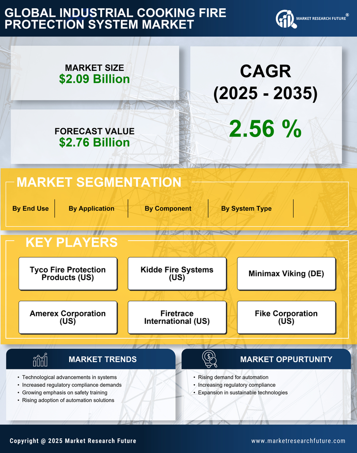 Industrial Cooking Fire Protection System Market Research Report-Forecast Till 2035 Infographic