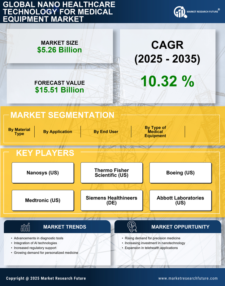 Nano Healthcare Technology for Medical Equipment Market Report - Forecast 2035 Infographic