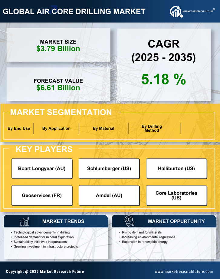 Air Core Drilling Market Research Report—Forecast till 2035 Infographic