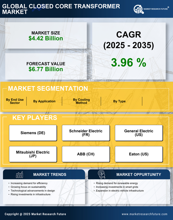 Closed Core Transformer Market Research Report — Global Forecast till 2035 Infographic