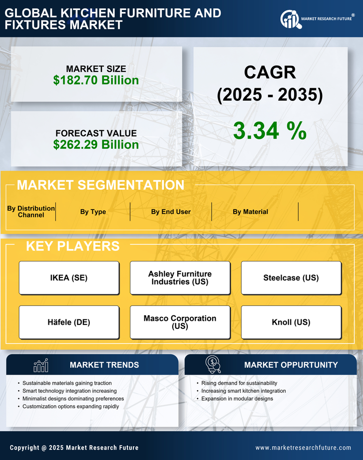 Kitchen Furniture and Fixtures Market Research Report — Global Forecast till 2035 Infographic