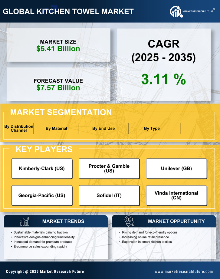 Kitchen Towel Market Research Report — Global Forecast till 2035 Infographic