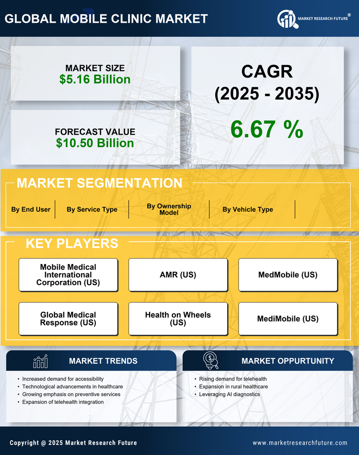 Mobile Clinics Market Research Report-Forecast till 2035 Infographic