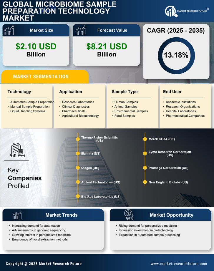 Microbiome Sample Preparation Technology Market Research Report-Forecast till 2035 Infographic