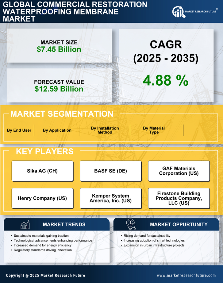 Commercial Restoration Waterproofing Membrane Market Research Report — Global Forecast till 2035 Infographic