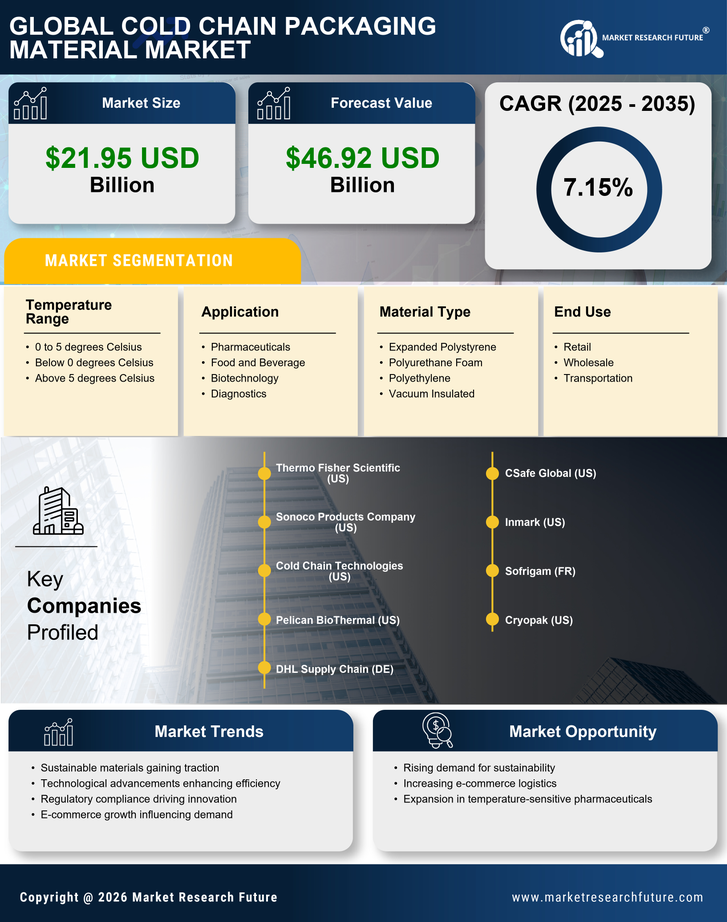 Cold Chain Packaging Material Market Research Report - Global Forecast By 2035 Infographic