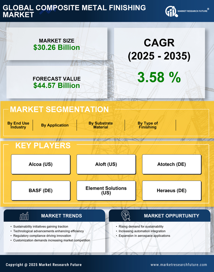 Composite Metal Finishing Market Research Report — Global Forecast till 2035 Infographic