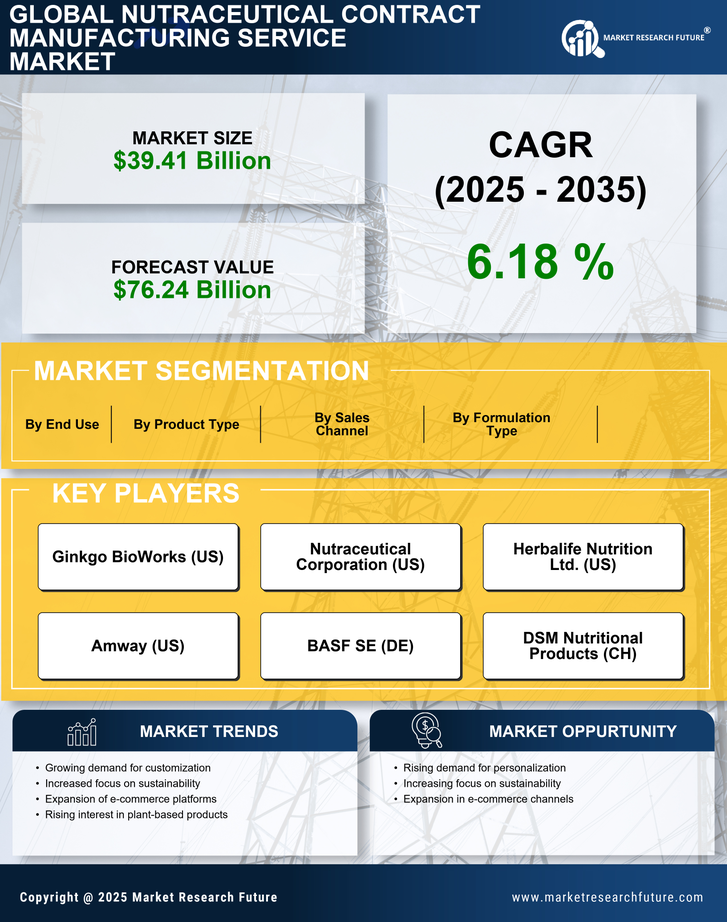 Nutraceutical Contract Manufacturing Service Market Research Report-Forecast till 2035 Infographic
