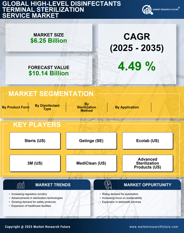 High-Level Disinfectants Terminal Sterilization Service Market Research Report-Forecast till 2035 Infographic