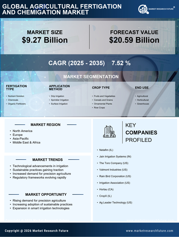 Agricultural Fertigation and Chemigation Market Research Report — Global Forecast till 2035 Infographic