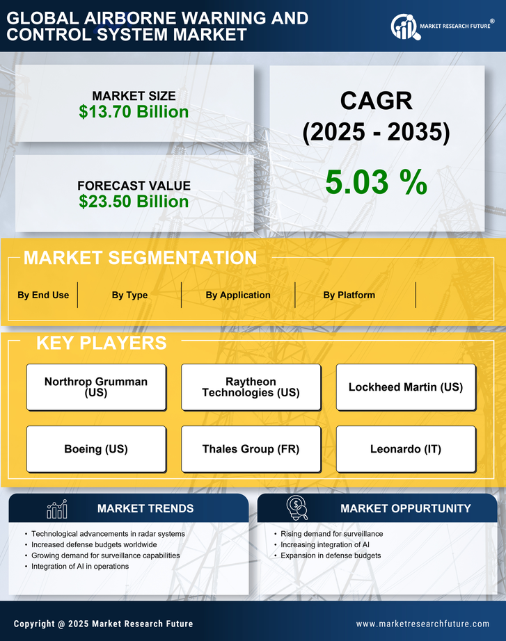 Airborne Warning And Control System Market Research Report—Global Forecast till 2035 Infographic