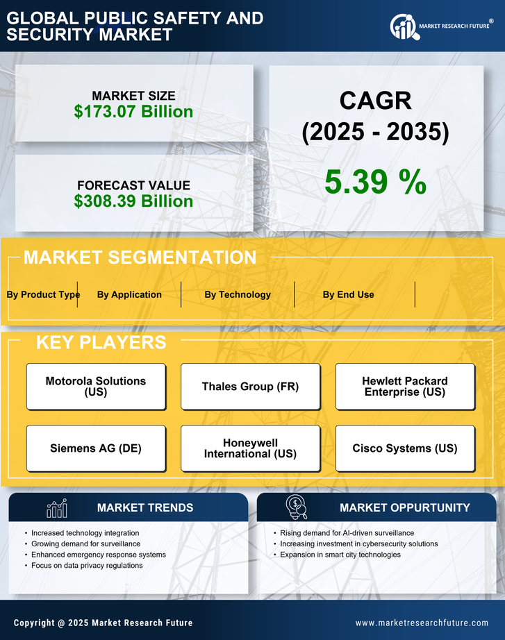 Public Safety And Security Market Research Report - Global Forecast till 2035 Infographic